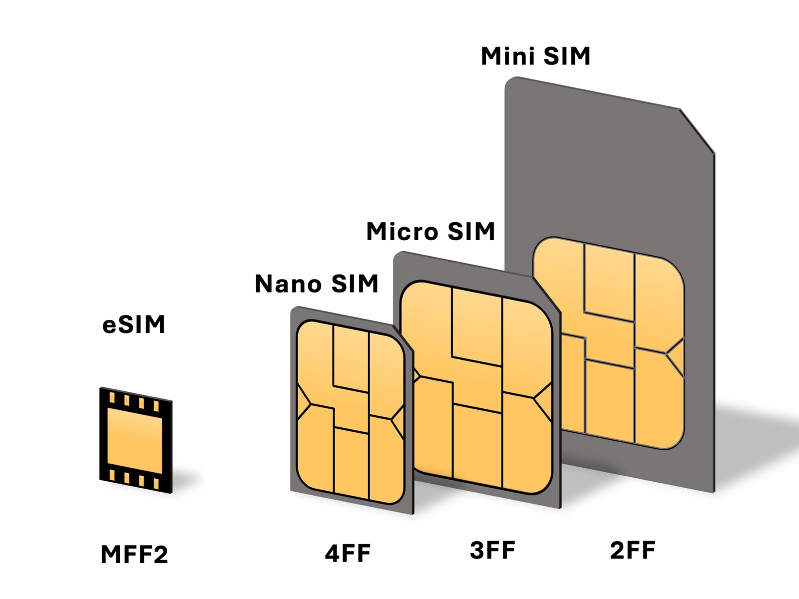 Confronto tra i formati della carta SIM: Mini, Micro e Nano SIM